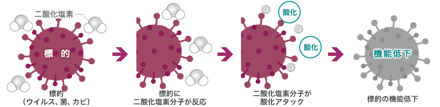 塩素 二酸化