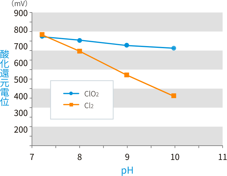 二酸化塩素および塩素のpH値と酸化還元電位の関係
