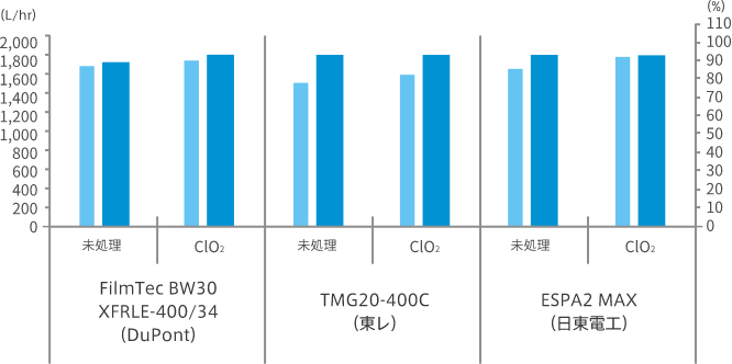 二酸化塩素溶液（ClO2）によるRO膜の劣化影響評価