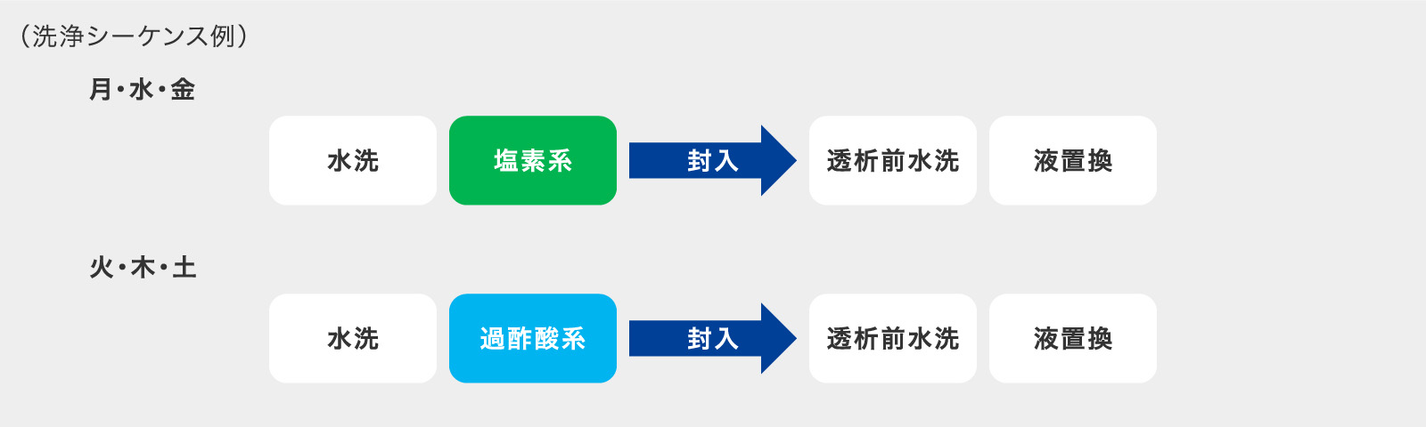 塩素系除菌洗浄剤 ＋ 過酢酸系除菌洗浄剤